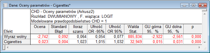 Na karcie Podstawowe wyświetlona została lista predyktorów wybranych do analizy wraz z odpowiadającym im wynikiem testu LR badającego, czy model jednoczynnikowy zawierający daną zmienną jest istotnie