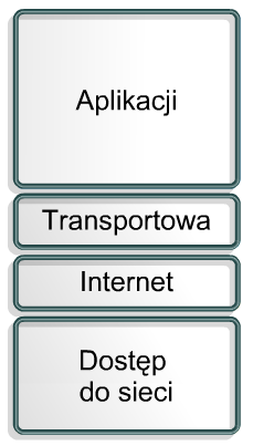 Model TCP/IP Model TCP/IP jest historycznym i technicznym standardem sieci Internet.