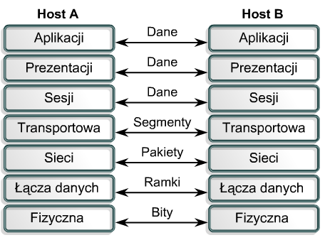 Komunikacja