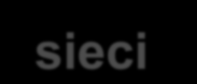 Typy sieci Typ sieci opisuje sposób, w jaki przyłączone do sieci zasoby są udostępniane Zasobami są zarówno klienci, serwery (jak i inne