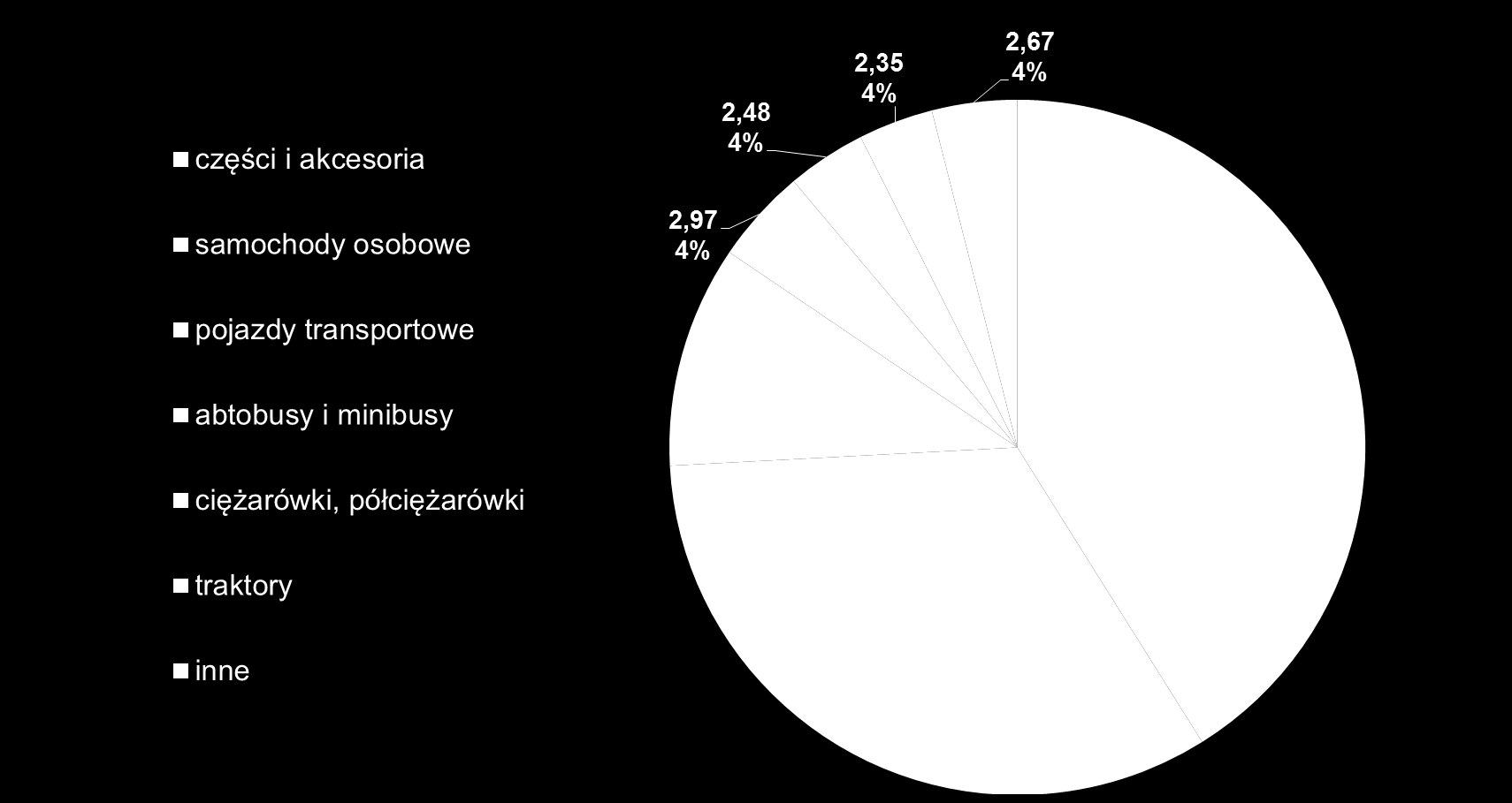 Struktura eksportu w przemyśle motoryzacyjnym w 2012