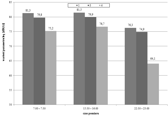 Analiza porównawcza hałasu komunikacyjnego dla różnych 37 osobowych w porze nocnej maleje (w punkcie 3 kat. C stanowi 67% wszystkich pojazdów).