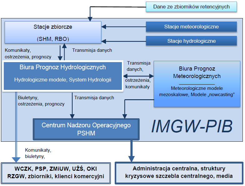 Analiza obecnego systemu zarządzania ryzykiem powodziowym Rysunek 11 Schemat sygnalizacji przeciwpowodziowej Źródło: Opracowanie własne 8.3.