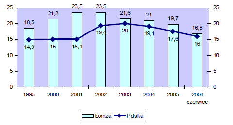 Rys. 6 Struktura bezrobotnych wg poziomu wykształcenia (wykres na podstawie Strategii Zrównoważonego Rozwoju Miasta Łomża do 2020 roku) Poziom bezrobocia w Łomży jest