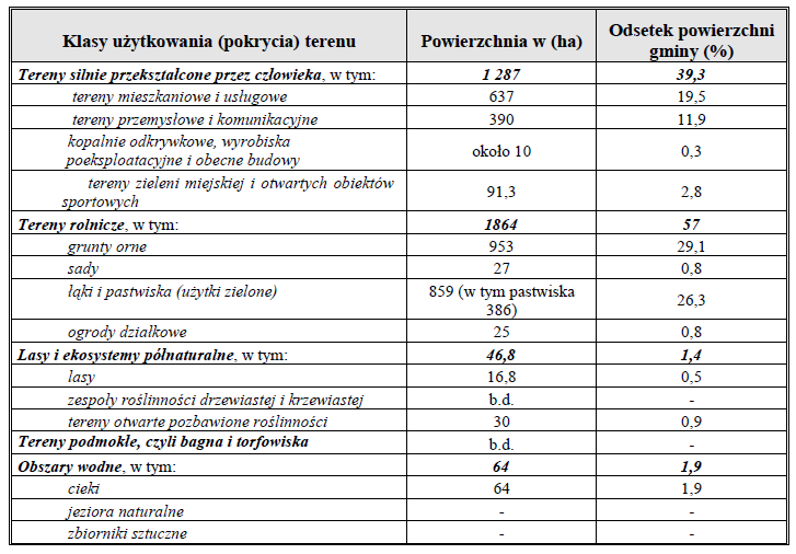 Tabl. 1 Powierzchnia oraz sposób użytkowania gruntów w Łomży Źródło: Program Ochrony Środowiska dla Miasta Łomży na lata 2004-2015 Najstarszą część miasta stanowi Stare Miasto, gdzie znajduje się