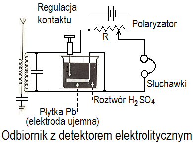 Problemy z detektorami Koherer Detektor kryształkowy