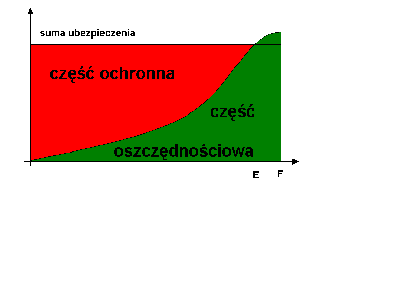 przez prywatne podmioty (np. akcje). Warto zapamiętać bardzo prostą regułę związaną z inwestowaniem zysk = ryzyko. Im większy zysk tym większe ryzyko, im mniejsze ryzyko tym mniejszy zysk.