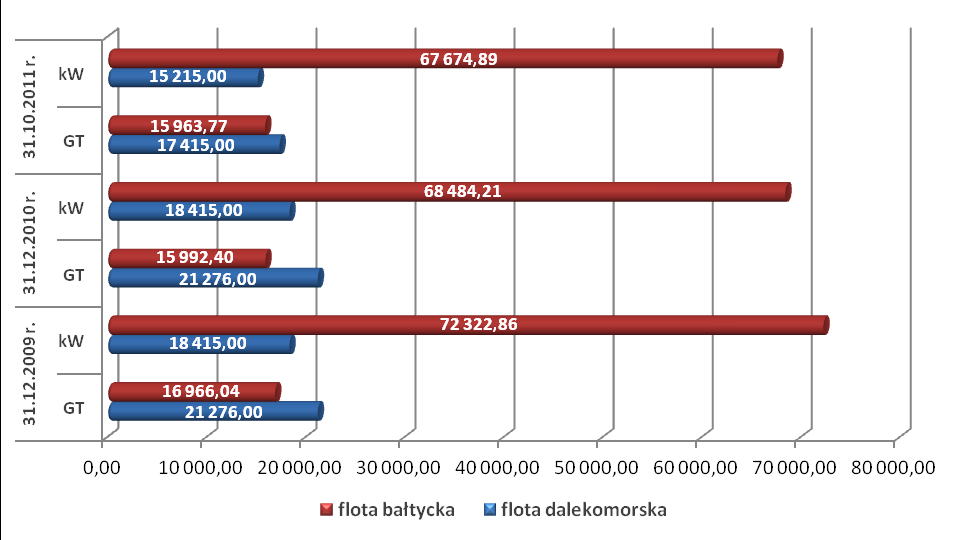 Polska flota bałtycka jest flotą zaawansowaną wiekowo, jednak nie najstarszą w basenie Morza Bałtyckiego, czy państw Unii Europejskiej. W maju 2004 r.