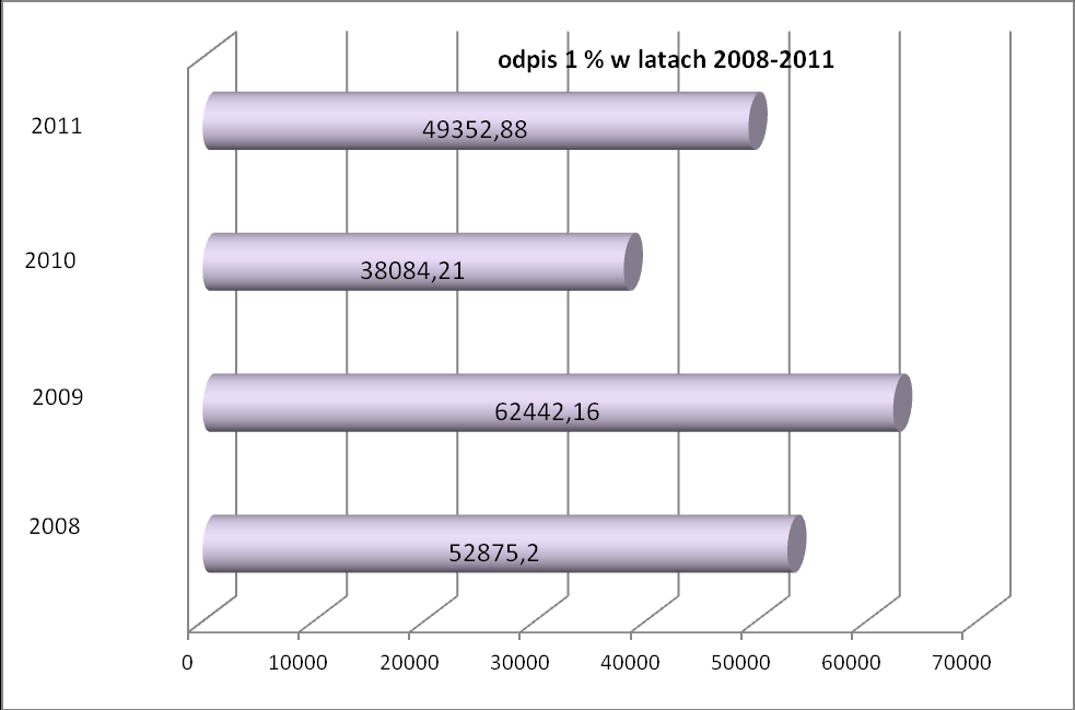 Przychody i koszty w latach 2008-2011 W roku 2011 przychody z działalności wynosiły 155772,01 zł i są