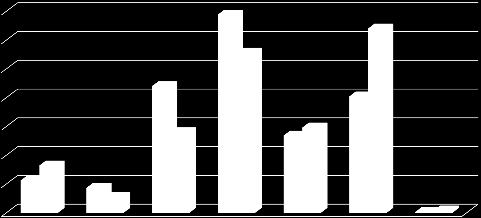 PODZIAŁ ZAREJESTROWANYCH POJAZDÓW POD WZGLĘDEM EMISJI SPALIN 34,40% 32,6% 27,4% 22% 20,20% 13,7% 14,80% 13,40% IX. 2011 VIII.