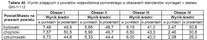 Zadania sprawdzały wiadomości i umiejętności opisane w czterech obszarach standardów wymagań