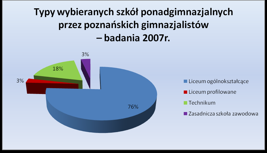 Wykres 6.1. Wykres 6.2. Z przeprowadzonych badań wynika, iż większość uczniów planuje kontynuację nauki w liceum ogólnokształcącym (53,46%).