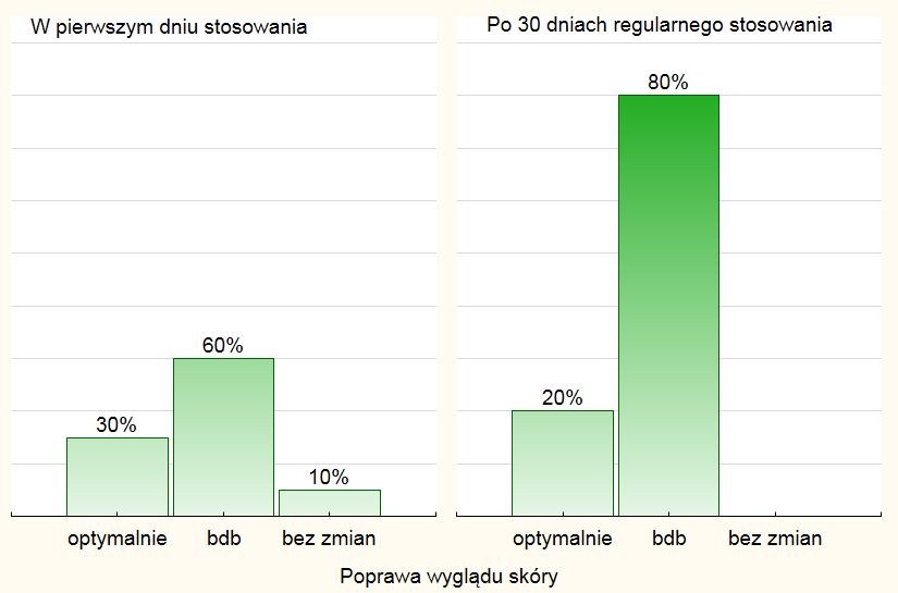 Wyniki z ankiety Po pierwszej aplikacji 90% pań stwierdziło że preparat poprawił wygląd skóry. 10% nie zaobserwowało zmiany.