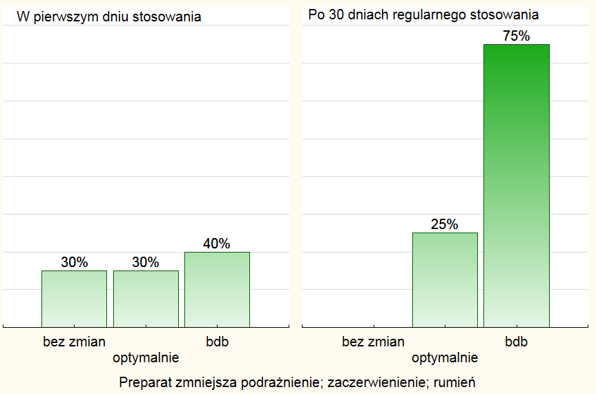 Rycina 11. Wpływ kolagenu Empire na podrażnienie / zaczerwienienie skóry po 30 dniach stosowania.