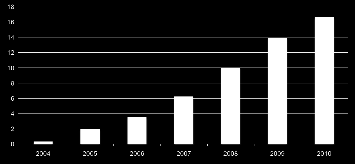 Użytkownicy IPTV w Europie Zachodniej 2004-2010 (w milionach) Gartner;