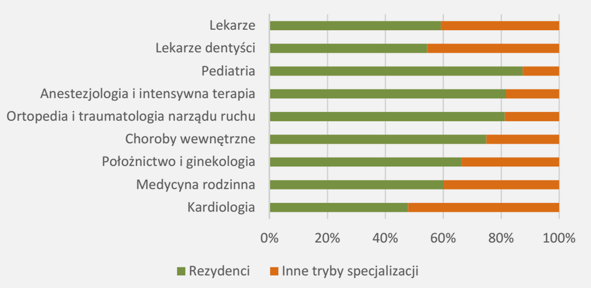 % rezydentów