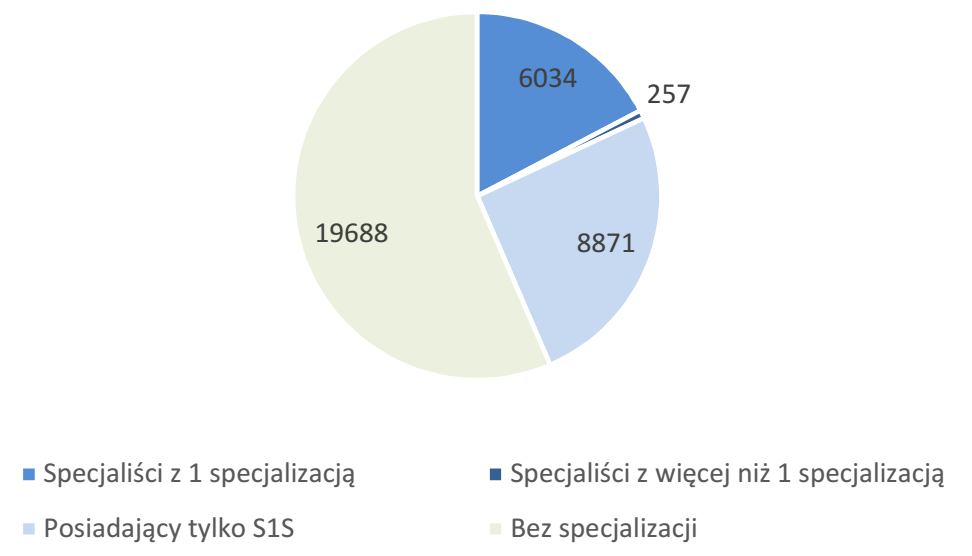 Specjaliści wśród lekarzy