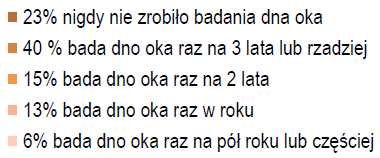 profilaktycznych badań w kierunku wykrycia chorób oka Są przekonani, że