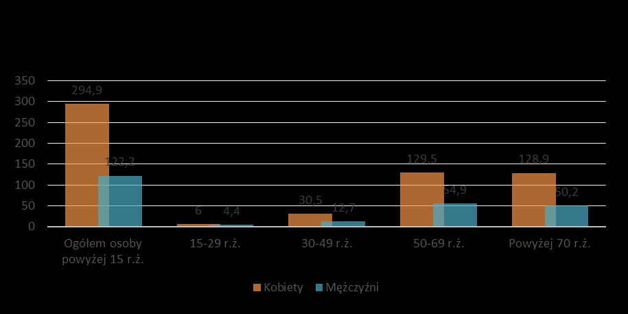 Epidemiologia w Polsce W Polsce eksperci szacują, że problem jaskry dotyczy ok.