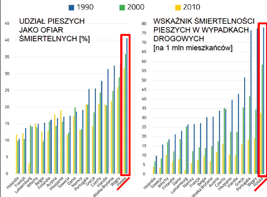 PEDESTRIAN SHARE AS VICTIMS OF DEATH [%] PEDESTRIAN