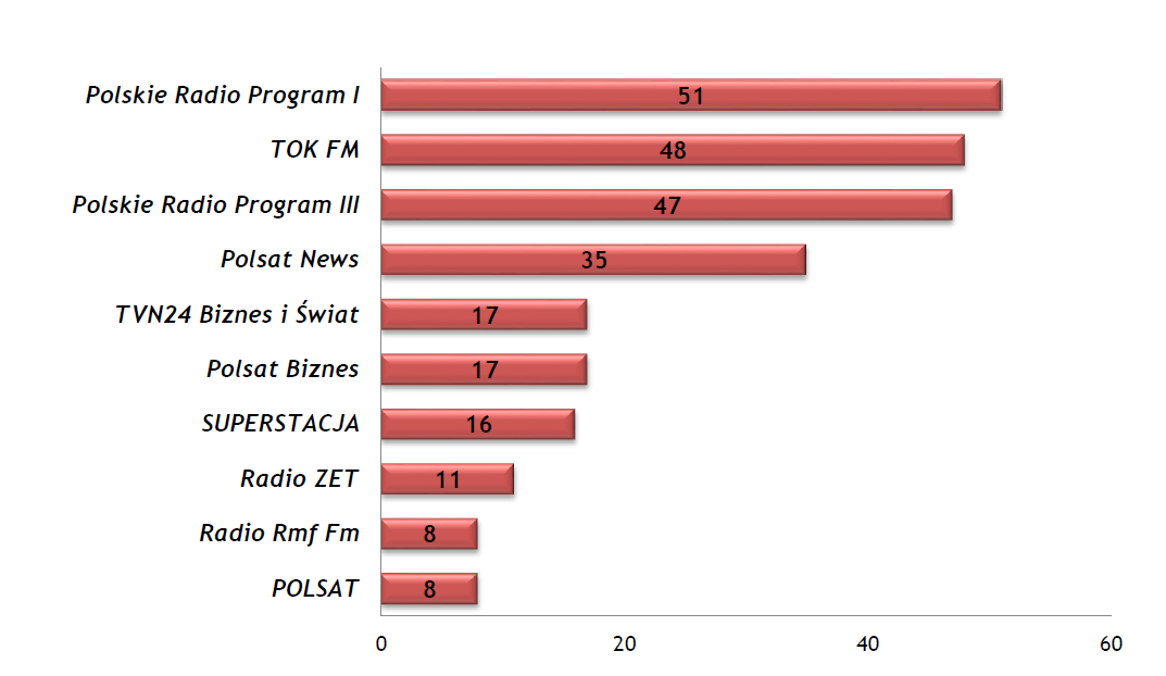 Rysunek 41. Radio i telewizja, które najczęściej w 2014 r. emitowały materiały związane z działalnością urzędu TOP 10 Źródło: Newtonmedia. 4.3.