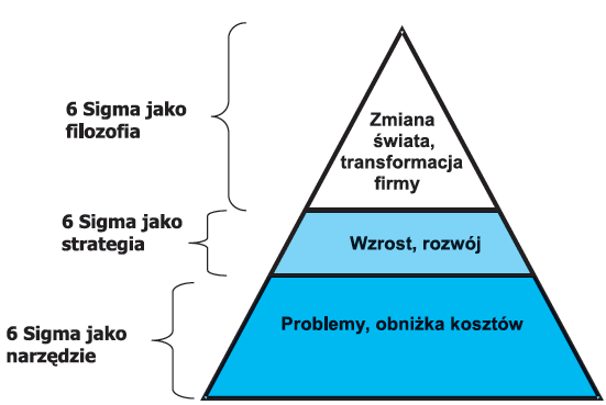 W USA metodologia Six Sigma zyskała wielką popularność, gdyż wykazano jej skuteczność w osiąganiu poważnych oszczędności wynikających z podwyższenia jakości.