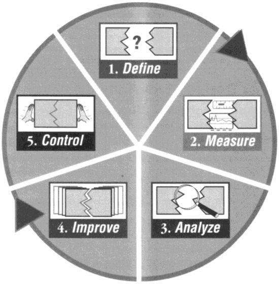 Fundamentalną zasadą w metodzie Six Sigma jest dokładne zdefiniowanie wymagań klienta (ang.