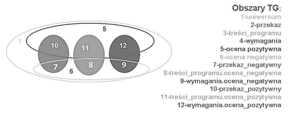 POLSKIE STOWARZYSZENIE ZARZĄDZANIA WIEDZĄ Seria: Studia i Materiały, nr7, 2006 67 Niech inną ontologią cząstkową O 2, będzie ontologia adekwatna do źródła danych Z 2 z takimi konceptami jak: rozkład