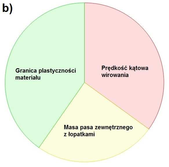 MECHANIK 7/015 Rys. 9. Wyes: a) płaszczyzny odpowiedzi, b) czułości wpływu zmiennych wejściowych 5.