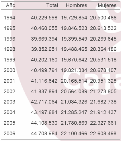odnotowała spadek liczby ludności w 1996 roku.