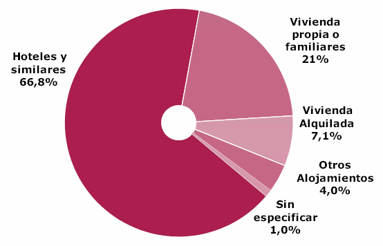 Procentowy udział turystów międzynarodowych w zakwaterowaniu w pierwszym kwartale 2008 Źródło: www.iet.tourspain.es; 6.05.