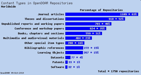 Repozytoria otwarte - zawartość dawniej tylko e-printy = preprinty - pełne teksty elektroniczne artykułów przed publikacją obecnie: e-printy = preprinty + postprinty (pełne teksty elektroniczne