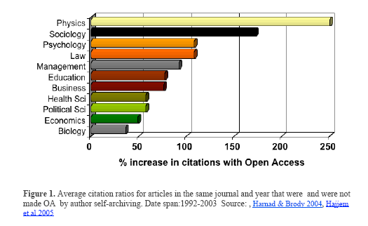 Co oznacza OA? Co z tego wynika? Harnad, S., et al.