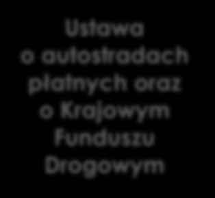 Projekty hybrydowe w przepisach polskich Krajowe ramy prawne Ustawa o PPP PPP Prawo zamówień publicznych Ustawa o koncesji Ustawa