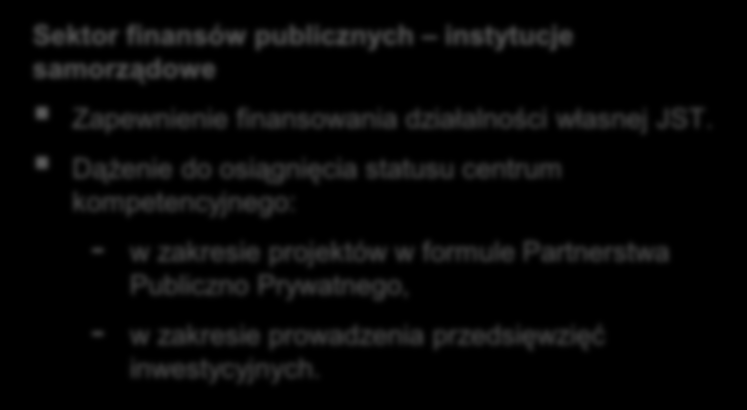 Obsługa jednostek sektora finansów publicznych i samorządów lokalnych Główne cele obszaru: Sektor finansów publicznych instytucje rządowe Kontynuacja obsługi obecnego portfela jednostek finansów