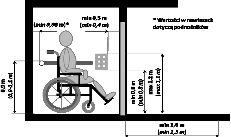 tzw. platformy przychodowe. Zazwyczaj stosowane są w miejscach, w których nie występuje duże natężenie ruchu osób potrzebujących tego typu transportu.