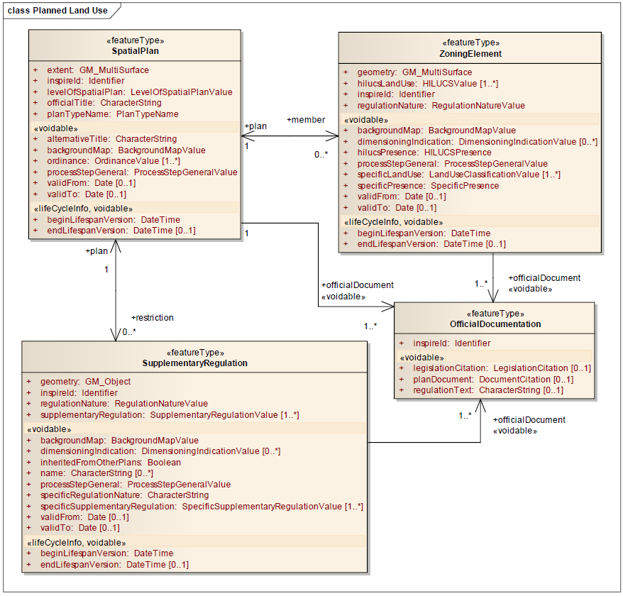 Rys.11. Schemat aplikacyjny dla danych obejmujących planowane zagospodarowanie przestrzenne (PlannedLandUse). Źródło: Data specification on Land use v3.0, s.