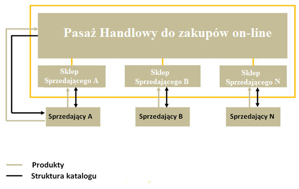 2 Podstawy merytoryczne i przegląd Pasażu Handlowego Allyouneed jest podzielony na dwie płaszczyzny. Centralną z nich umożliwia zakupy on-line, zwany dalej Pasażem Handlowym.
