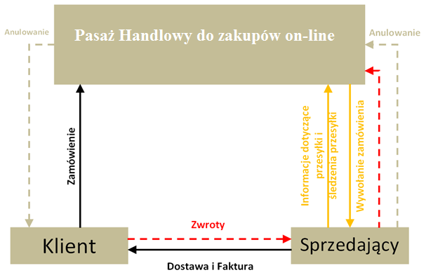 14 Podstawy merytoryczne i przegląd interfejsów procesu zamówienia Między Allyouneed, Klientami, a Sprzedającymi mają miejsce różne etapy komunikacji.