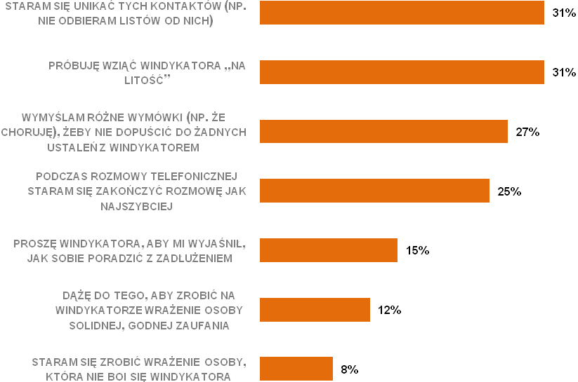10. Czy obawia się Pani/Pan kontaktu z windykatorem? 11. Jak Pani/Pan reaguje na sytuację, gdy kontaktuje się z Panią/Panem firma windykacyjna?