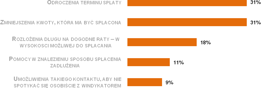 że w rozmowie z windykatorem stara się zdobyć informacje na temat tego, jak sobie skutecznie poradzić z problemem zadłużenia.
