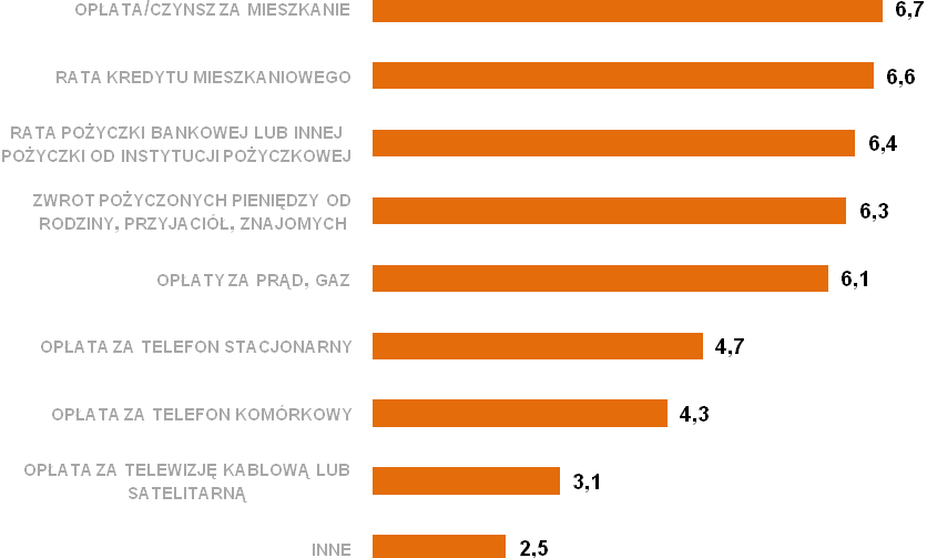 4. Czy jest Pani/Pan osobą nadmiernie zadłużoną, czyli nieterminowo lub w ogóle nie reguluje Pan/Pani swoich zobowiązań?
