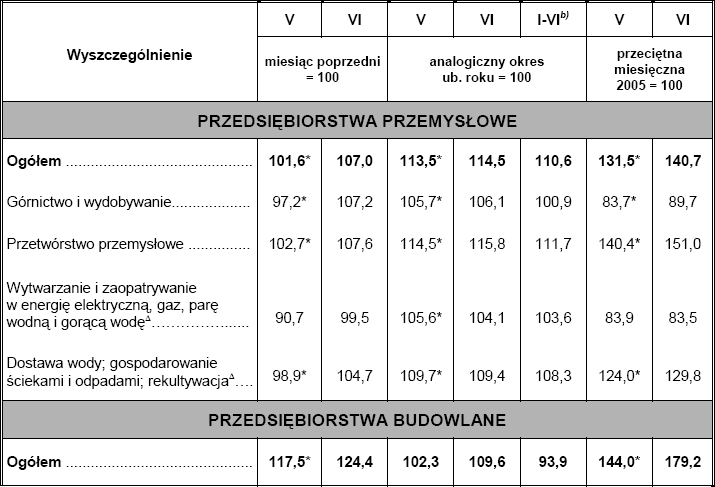6.2. Główne rynki 6.2.1.