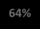 KOMERCJALIZACJA STRUKTURA SPRZEDAŻY Udział % usług telemedycznych 70% 68% 66% 64% 65% 66% 69% 62% 64% 60% 62% 58% 56% 54% 52% 55% Obszar sprzedaży /
