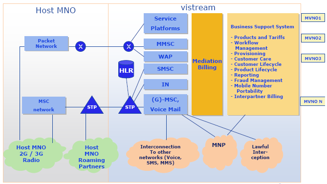 MVNO i