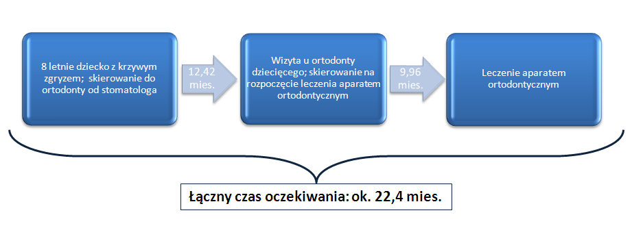 Tabela 1. Czas oczekiwania na leczenie aparatem ortodontycznym w wybranych placówkach w poszczególnych miastach. Czas oczekiwania Miasto (w mies.