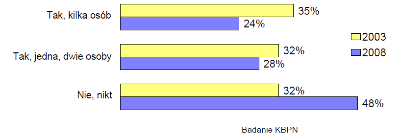 Wykres 6. Czy w twoim środowisku, wśród twoich znajomych (kolegów/koleżanek) jest ktoś, kto zażywa narkotyki lub środki odurzające?