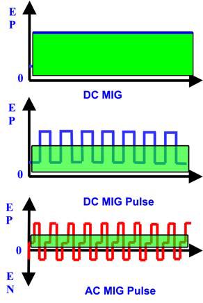Zrobotyzowane spawanie niskoenergetyczne AC MIG źródło DW 300+ Najnowszym, innowacyjnym rozwiązaniem w zakresie niskoenergetycznych metod spawania elektrodą topliwą jest zastosowanie prądu