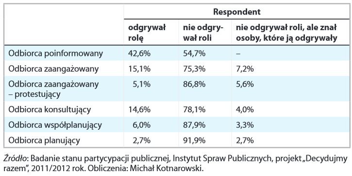 Widzimy, że instytucje publiczne wciąż dość rzadko sięgają po głos odbiorców swoich działań na etapie kształtowania oferty. Potwierdzają to nieliczne, prowadzone na ten temat badania, m.in.: 1.