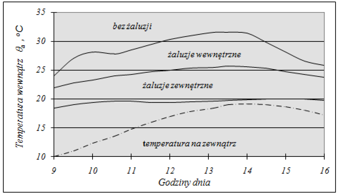 PASYWNY ZNACZY ŚWIADOMY Wpływ zastosowania żaluzji na temperaturę powietrza w pomieszczeniu